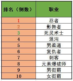 dnf60版本最强职业地下城与勇士：决斗动作冒险0KBDNF110级版本职业排名