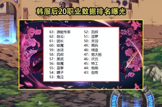 dnf70版本职业排行LOL全了八月全职业排行榜：红眼排在53名果然是土豪